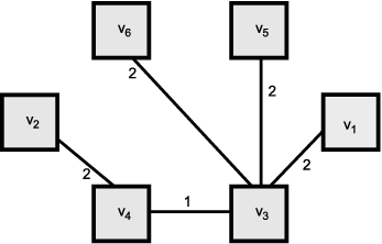 5.1. AUTOMATISCHE BESTIMMUNG DER KONNEKTORKANDIDATEN Für die Bestimmung der Konnektorkandidaten in einem Graphen G = (V, E) wird ein minimaler Spannbaum (minimum spanning tree, MST) mit den