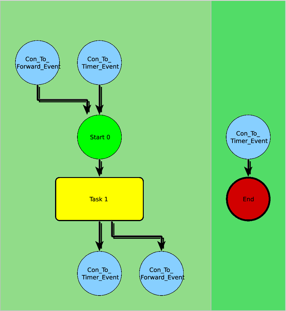 KAPITEL 7. SCHNITTE VON BPMN-GRAPHEN (a) Ausgangsgraph (b) Teilgraph durch Elementauswahl (c) Schnitt durch Swimlane- Auswahl (d) Schnitt durch Knotenauswahl Abbildung 7.