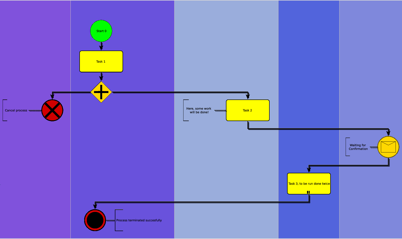 KAPITEL 8. IMPLEMENTIERUNG DER BPMN-LAYOUTANWENDUNG Abbildung 8.7: Orthogonal-Layout des Prozessmodells aus Abb. 8.4.