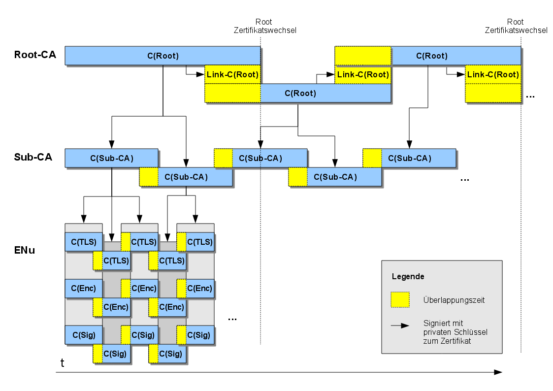 2 Architektur der SM-PKI tität für den Wirkbetrieb. In der Tabelle werden die entsprechenden Zertifikate und deren Funktion beschrieben.