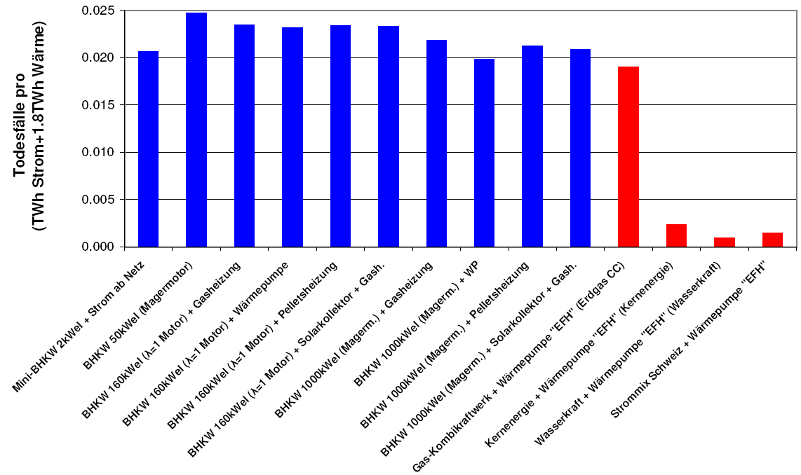 Indikatoren zur Bewertung der Systeme Abbildung 5.9 Todesfälle bei schweren Unfällen im Normalbetrieb (nur Resultate für EFH-Kombination zentrale Stromproduktion + WP 5 kw th dargestellt).