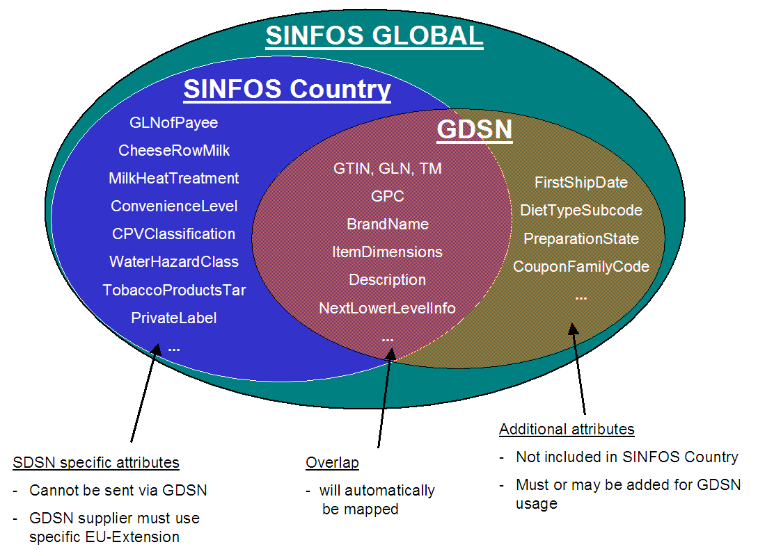 GDSN_M SINFOS COUNTRY, GLOBAL AND GDSN Abbildung 3: Zusammenstellung der Attribute in SINFOS Country, GDSN und SINFOS Global 2.