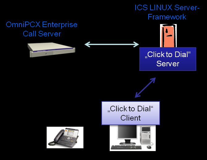 c2d³ Integration und Lizenzen: Der c2d³- Server kann auf dem