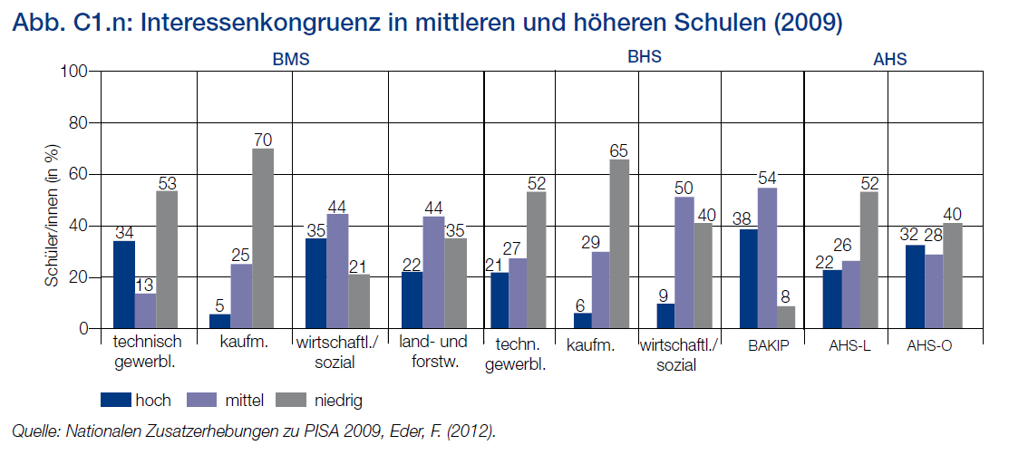 Interessenskongruenz in mittleren und höhere Schulen (2009) Aus: Nationaler Bildungsbericht