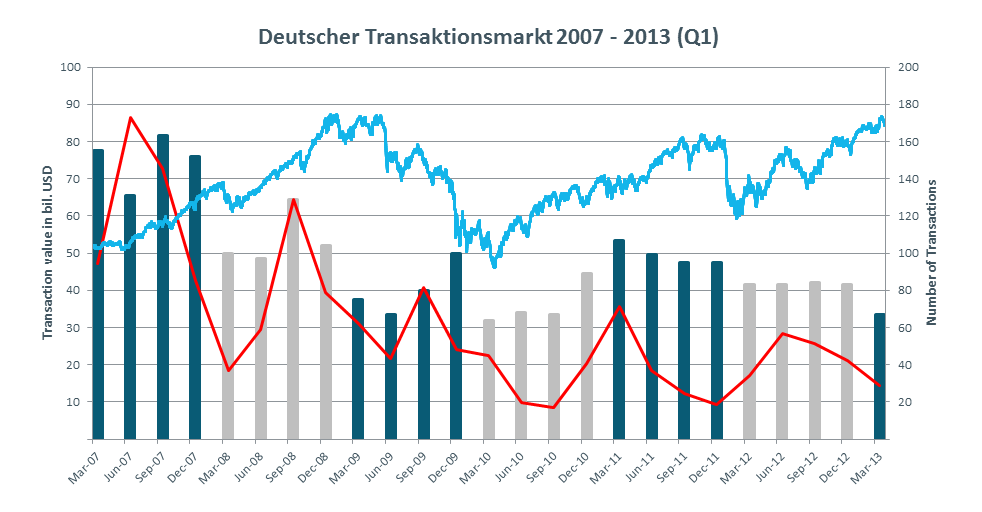 Deutscher Transaktionsmarkt ist seit 2007 rückläufig und von der DAX-Entwicklung entkoppelt 0.500 0 Transaktionswert in Mrd.