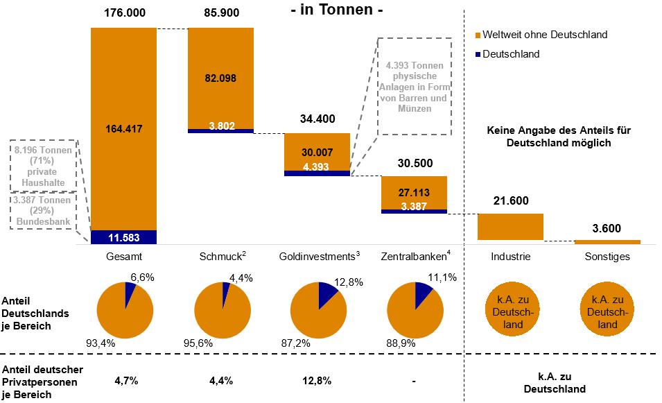 Executive Summary Goldinvestments 2014 Abbildung 1: Verteilung des weltweiten Goldbestandes 1 Quelle: Steinbeis-Hochschule Berlin Aktuell sind ca. 8.
