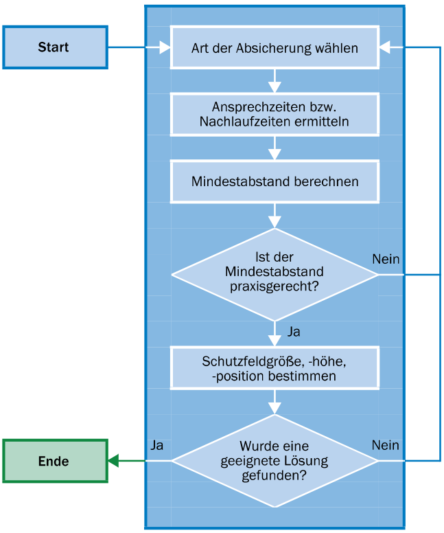 Wie kommen wir ans Ziel Positionieren bzw. Dimensionieren der Schutzeinrichtungen Ein wesentlicher Aspekt bei der Auswahl der optimalen Schutzeinrichtung ist der verfügbare Platz.