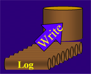 Log File Konzept Das Log ist eine historische Aufzeichnung aller Änderungen des Zustands (state) des Systems. Das Log ist eine sequentille Datei.