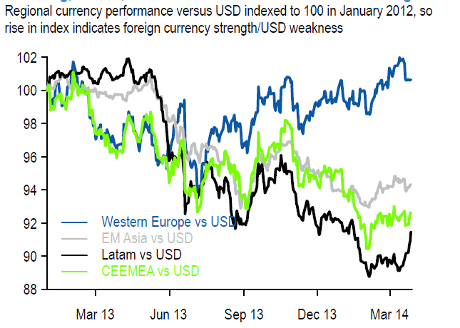 Chance Nummer 2 EM FX 1. Schwellenländer Währungen lassen seit Januar 2012 gegenüber dem USD nach 2.