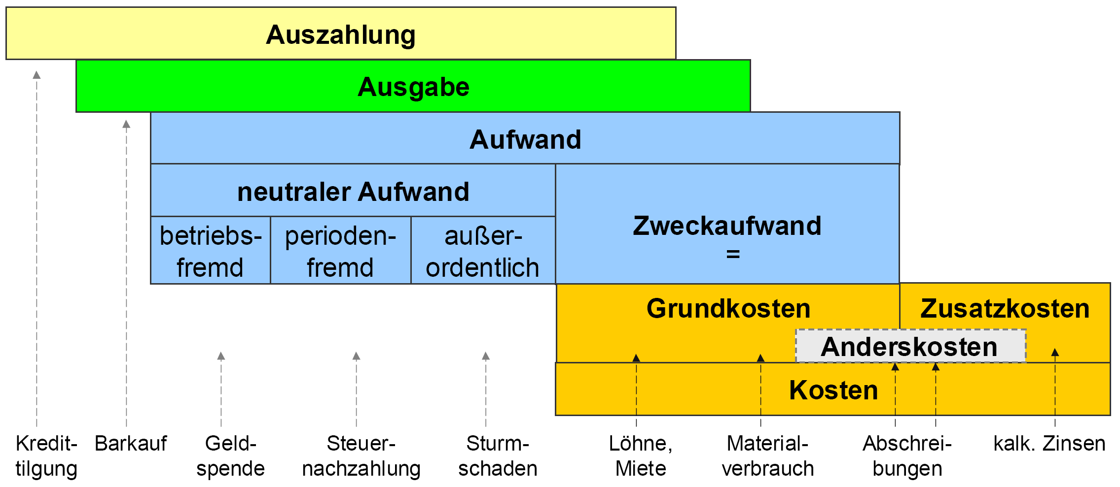Der betriebliche Leistungsprozess 34 In der folgenden Übersicht wird eine vollständige Abgrenzung der Rechengrößen basierend auf der so genannten Schmalenbach-Treppe dargestellt.