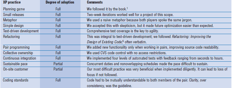Abbildung 3.5: Experience with XP Practices Das Pilot-Projekt umfasste 2 Release-Zyklen.