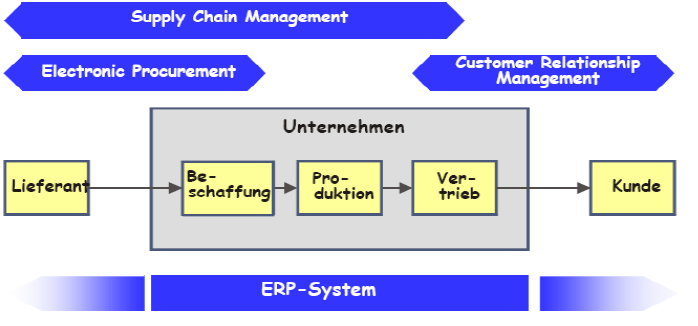 Vertikale Integration: SCM Systeme 40 SCM Systeme (Lieferkettenmanagementsysteme) sind Anwendungssysteme, die den Informationsaustausch zwischen einem