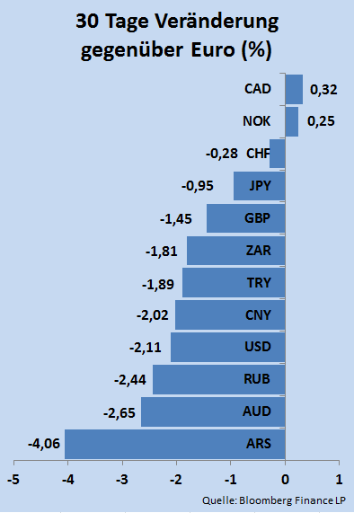 Währungen Hauptwährungen Die Wertentwicklung der meissten Währungen in unserem Währungskorb, war in der Berichtperiode von 28.6. bis 30.7. wieder negativ gegenüber dem Euro.