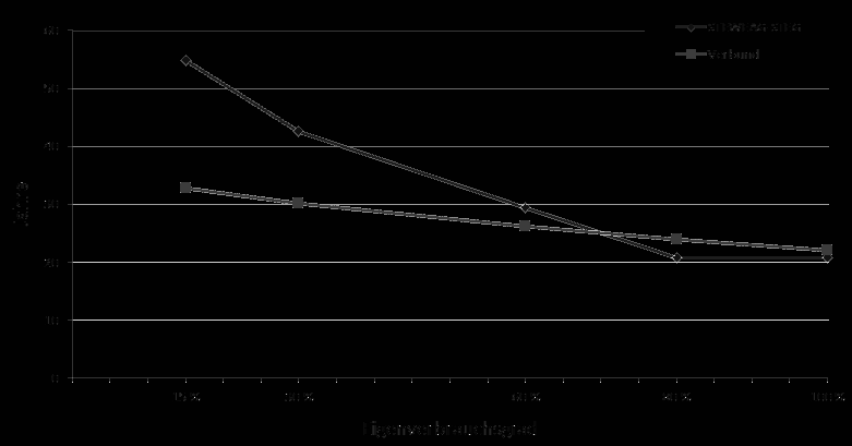 Grafik 2: Amortisationszeit in Jahren für eine 4,92-kWp-Anlage bei einem Haushaltsverbrauch von 4.