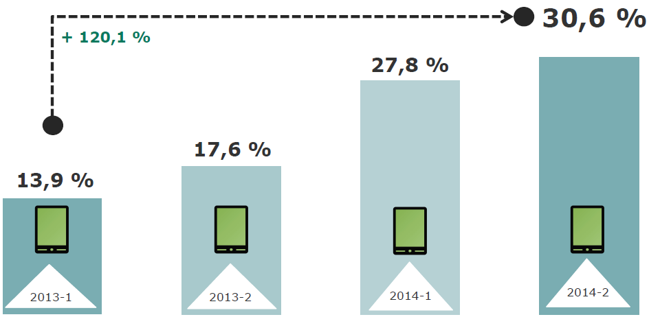 Studie Mobile Effects 2014-2 (VII) Knapp ein Drittel der Internetuser sind auch Tablet-Nutzer; immer mehr Haushalte verfügen über mehr als ein Tablet Nutzen Sie ein Tablet?
