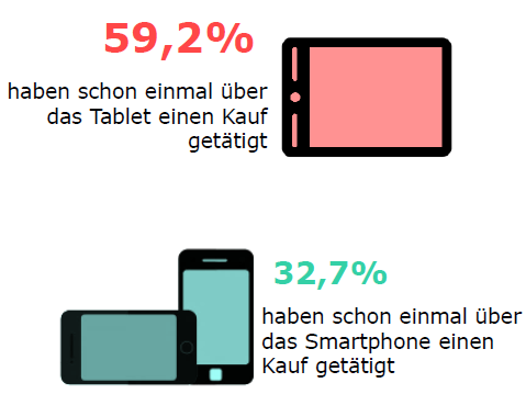 Studie Mobile Effects 2014-2 (VIII) Bei mobilen Einkäufen wird das Tablet bevorzugt, der Wert des Warenkorbs ist beim Tablet zudem tendenziell höher Haben Sie schon einmal über Ihr Smartphone/Tablet
