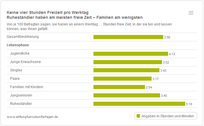 Studie: Freizeit Monitor 2014 (VII) Freizeit in den