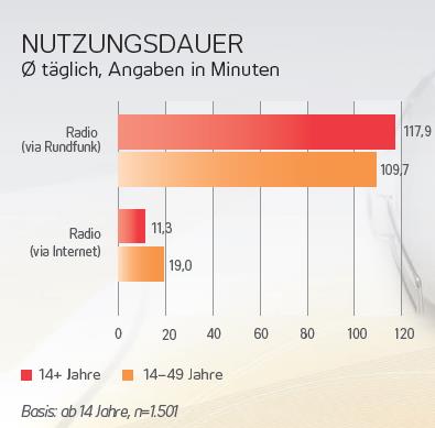 Quelle: SevenOneMedia: Media Activity Guide 2014; neben der Nutzungsdauer ist auch