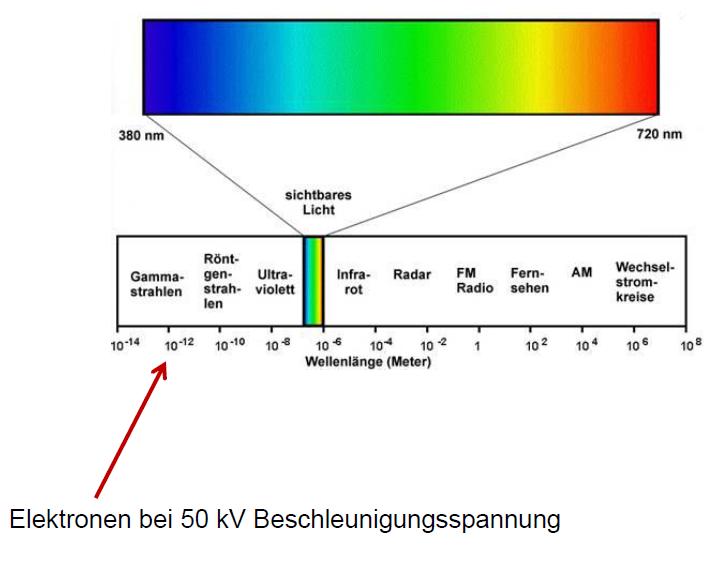 Warum eigentlich nicht Röntgen- oder -Mikroskopie?