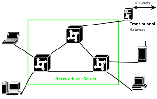 Abbildung 6.2: Typische Netzwerkstruktur Routen von korrekt adressierten XML Nachrichten (og.