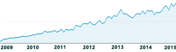 Traffic und Nutzer Google Analytics (Durchschnittswerte pro Monat 2015) Kurzprofil der finews.ch-leser Unique Clients (Besucher) 200 Tsd. Visits (Zugriffe) 500 Tsd.