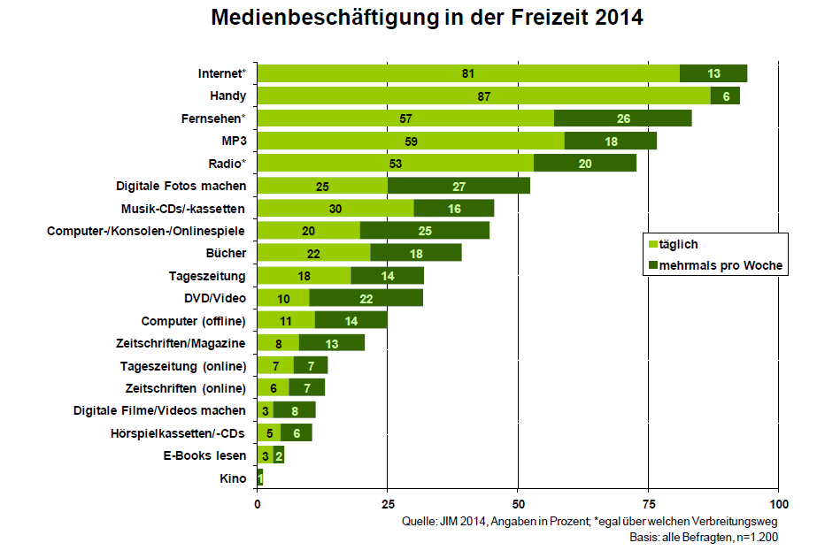 Mit welchen Medien beschäftigen