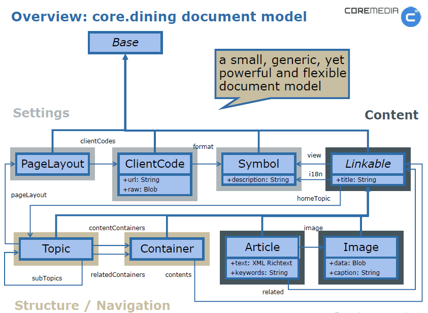 Blob 2 10 26 * davon 48 Klassifizierte Linkliste -Eigenschaften (siehe unten) Core-Dining -Modell Das einfachste Dokumenten-Modell ist das für die CoreMedia-Schulung entwickelte Core-Dining- Modell,