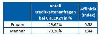 7. Auswertung nach Geschlecht Stand der Auswertung: Juli 2014 Quelle: CHECK24 (www.check24.