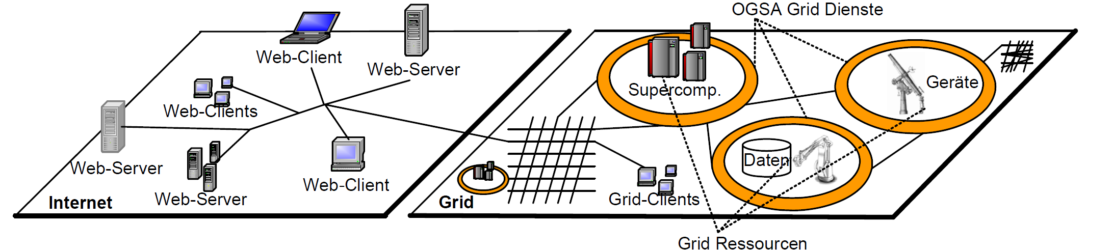 Grid Infrastruktur mit Grid Services Grid Middleware Systeme bieten Grid Dienste an Grid Dienste erlauben Zugriff auf Grid Ressourcen (Supercomputer, Massenspeichersystemen, Teleskope, ) Dienste
