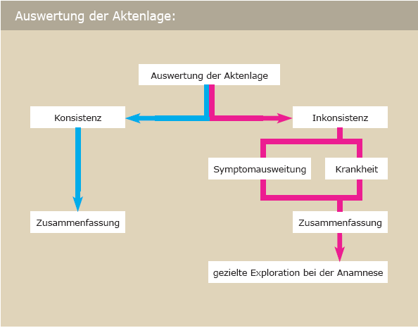 Vorbereitung des Gutachtens