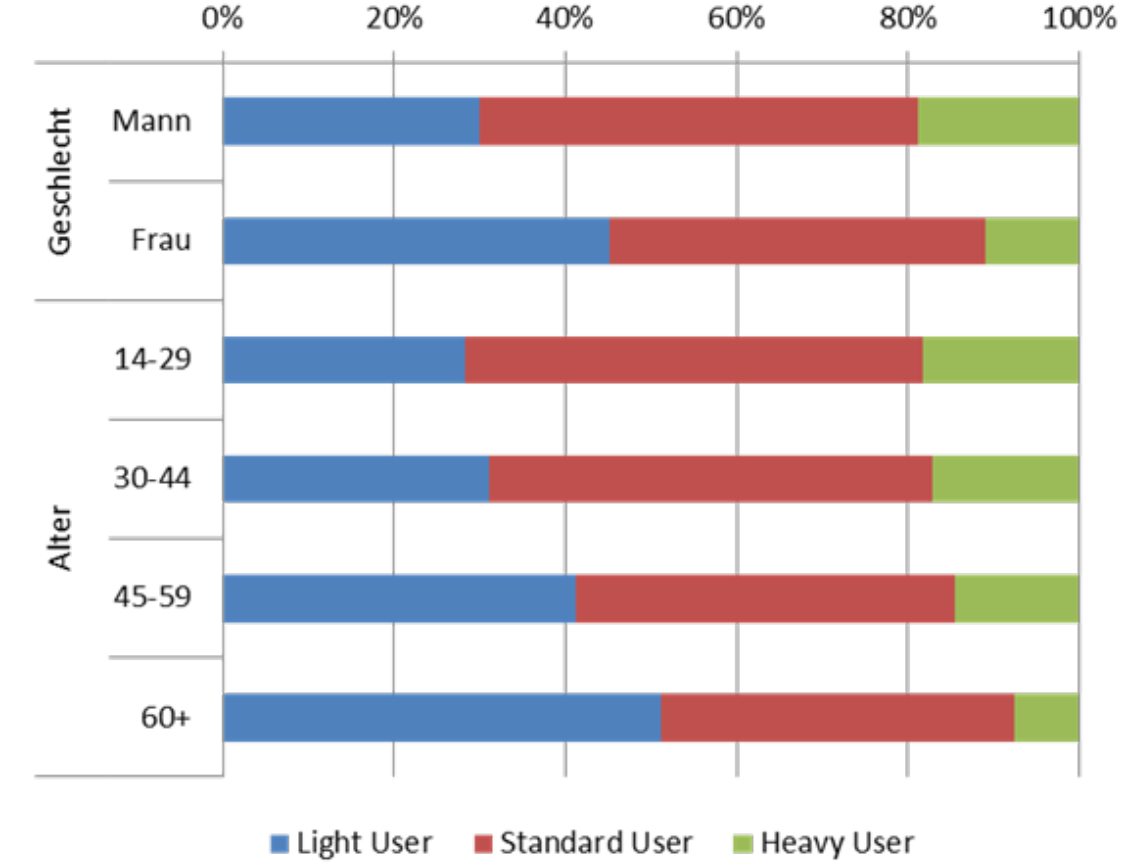 Internetnutzung nach Geschlecht und Alter (Schweiz) Quelle: Latzer, Michael et al (2013), World