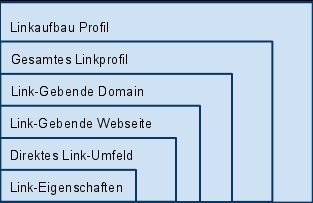 Die folgende Grafik gibt einen Überblick: Hier die einzelnen Bereiche erläutert: Link-Eigenschaften: Die direkten Eigenschaften eines Links.