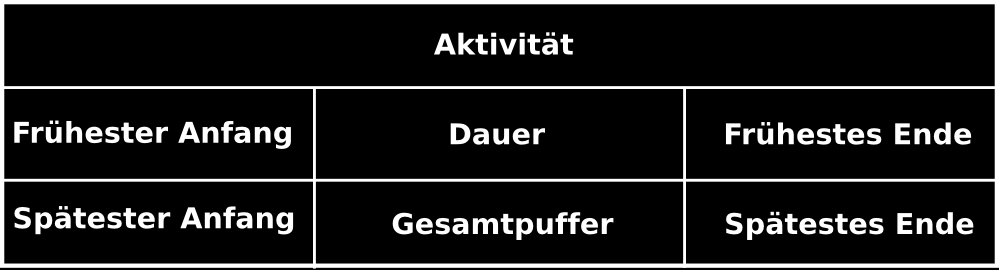 Planungsphase: Aktivitätenplanung Netzplan ist Graph, wobei: Knoten = Aktivität Kante = Abhängigkeitsbeziehung zwischen Aktivitäten Aufbau Netzplan-Knoten: