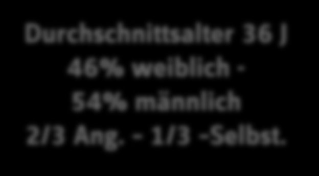 ATTRAKTIVE ZIELGRUPPE Karriere-Level Geschäftsführer Durchschnittsalter 36 J 46% weiblich - 54% männlich 2/3 Ang. 1/3 Selbst.