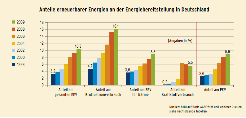 Wie hoch ist der Ökostrom-Anteil am gesamten Stromverbrauch?