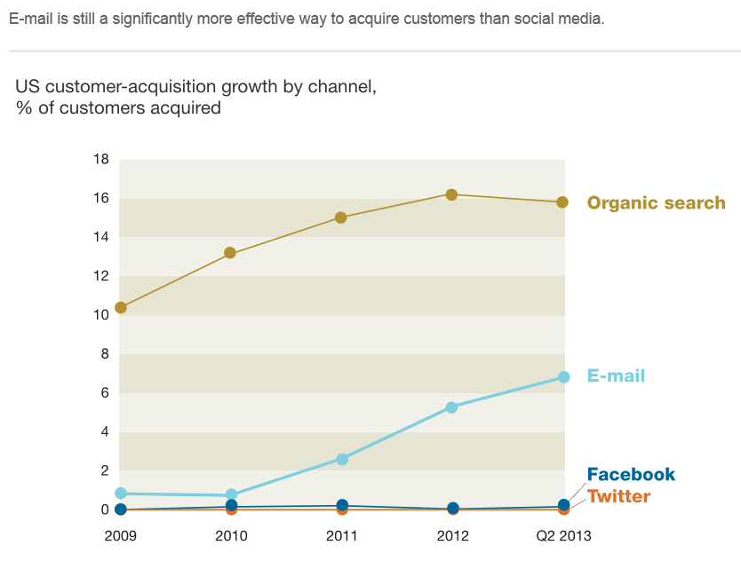 Email versus Social Media Email ist 40mal effektiver bei der Kunden- Akquise als Facebook und Twitter zusammen!