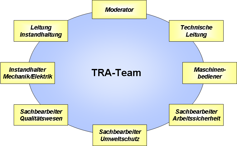 Erfolgsfaktor TRA-Team: Ein wesentlicher Erfolgsfaktor der TRA ist die Beteiligung der unterschiedlichen Beschäftigten eines Unternehmens und die Aufnahme der Erfahrungen dieser in die