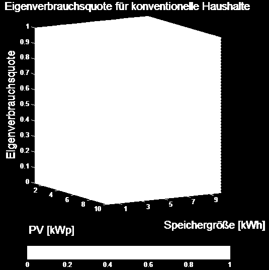 Eigenverbrauchsquote für herkömmliche Haushalte Abbildung 5: Eigenverbrauchsquote für herkömmliche Haushalte Die Abbildung zeigt die Jahreseigenverbrauchsquote in Abhängigkeit der Speichergröße und