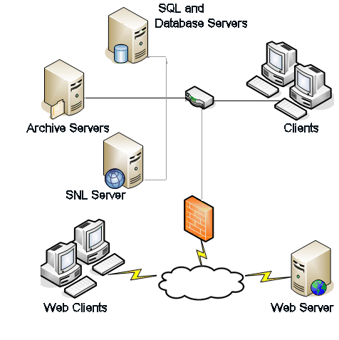 Installation - Übersicht Großes Büronetzwerk Die Dateitresordatenbanken und der Datenbankserver befinden sich auf einem Server, auf dem SQL Server ausgeführt wird.