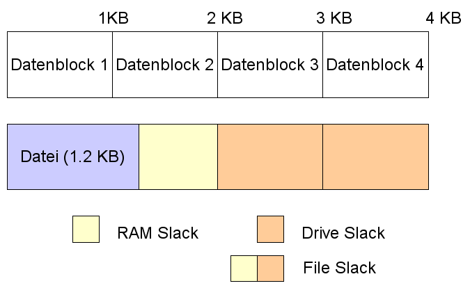 1.2. Was ist File Slack? Seite 5 Abbildung 1.1: File Slack von Sektoren.