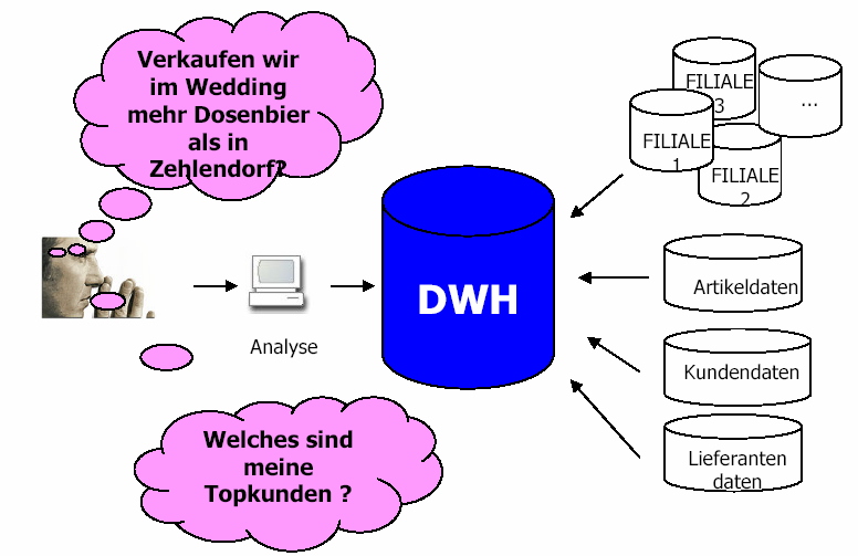 Lösung des Integrationsproblems? Handels - DWH Zentrale Datenbank Probleme Zweigstellen schreiben über das Netz Lange Antwortzeiten im operativen Betrieb 10 Lösung des Datenmengenproblems?