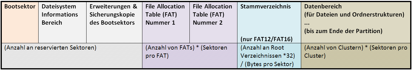 Ein FAT-Dateisystem gliedert sich in vier Bereiche