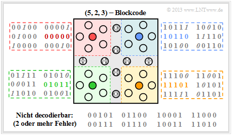 Abschnitt: 1.1 Zielsetzung der Kanalcodierung Beispiele für Fehlererkennung und Fehlerkorrektur Beispiel A: Wir betrachten zunächst einen (4, 2, 2) Blockcode mit den Zuordnungen Die nach rechts bzw.