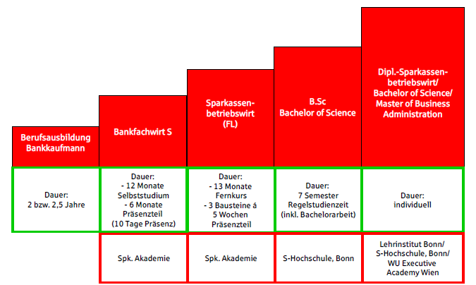 Die Sparkasse Modulare