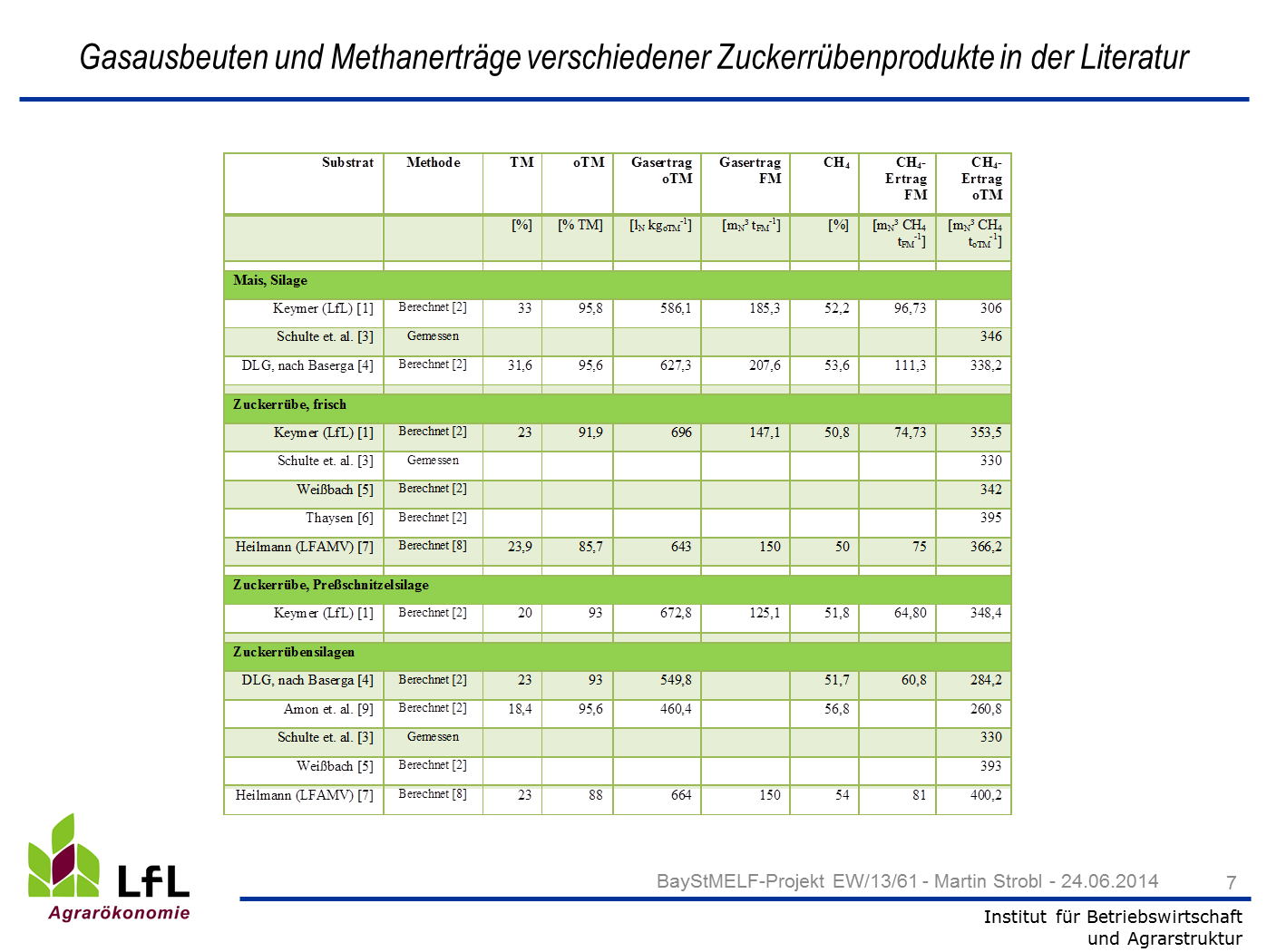 Folie 7: Gasausbeuten und Methanerträge verschiedener Zuckerrübenprodukte in der Literatur Methanertrag: Quelle(n): [1] Keymer, U. (2014): LfL-Gasausbeutendatenbank. http://www.lfl.bayern.