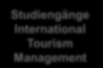 Tourismus an der Fachhochschule Westküste Kompetenzzentrum Tourismusmanagement IMT Institut für Management und Tourismus Forschung Weiterbildung