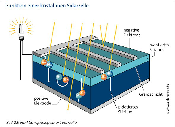 6.2.2. Photovoltaik (Foto:Quelle,solaranlage.org,14.01.12) Bei der Photovoltaik wird das Sonnenlicht mittels Solarzellen in elektrische Energie umgesetzt.