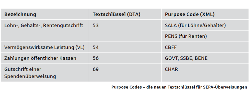 Anhang 1 / Erforderliche Angaben für das Nachrichtenformat pain.001 (SEPA-Überweisung) Folgende Angaben sind für das Nachrichtenformat für SEPA-Überweisungen (pain.