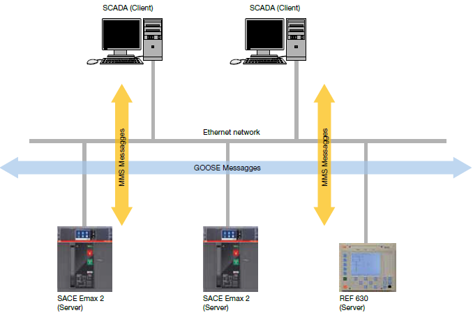 Kommunikation Ethernet Anbindung Ekip Com IEC 61850 unterstützt
