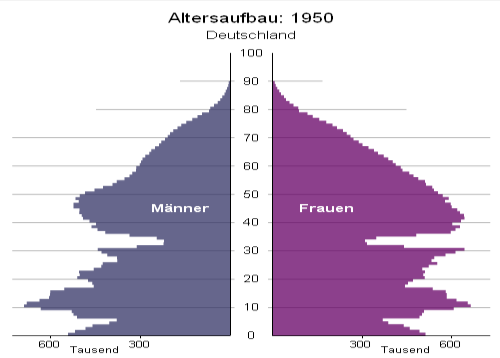 Die Rahmenbedingungen der Altersvorsorge Sinkende Geburtenrate Umlagefinanziertes System kann nicht mehr funktionieren Steigende Lebenserwartung Es wird mehr Geld im Alter benötigt, aber es gibt